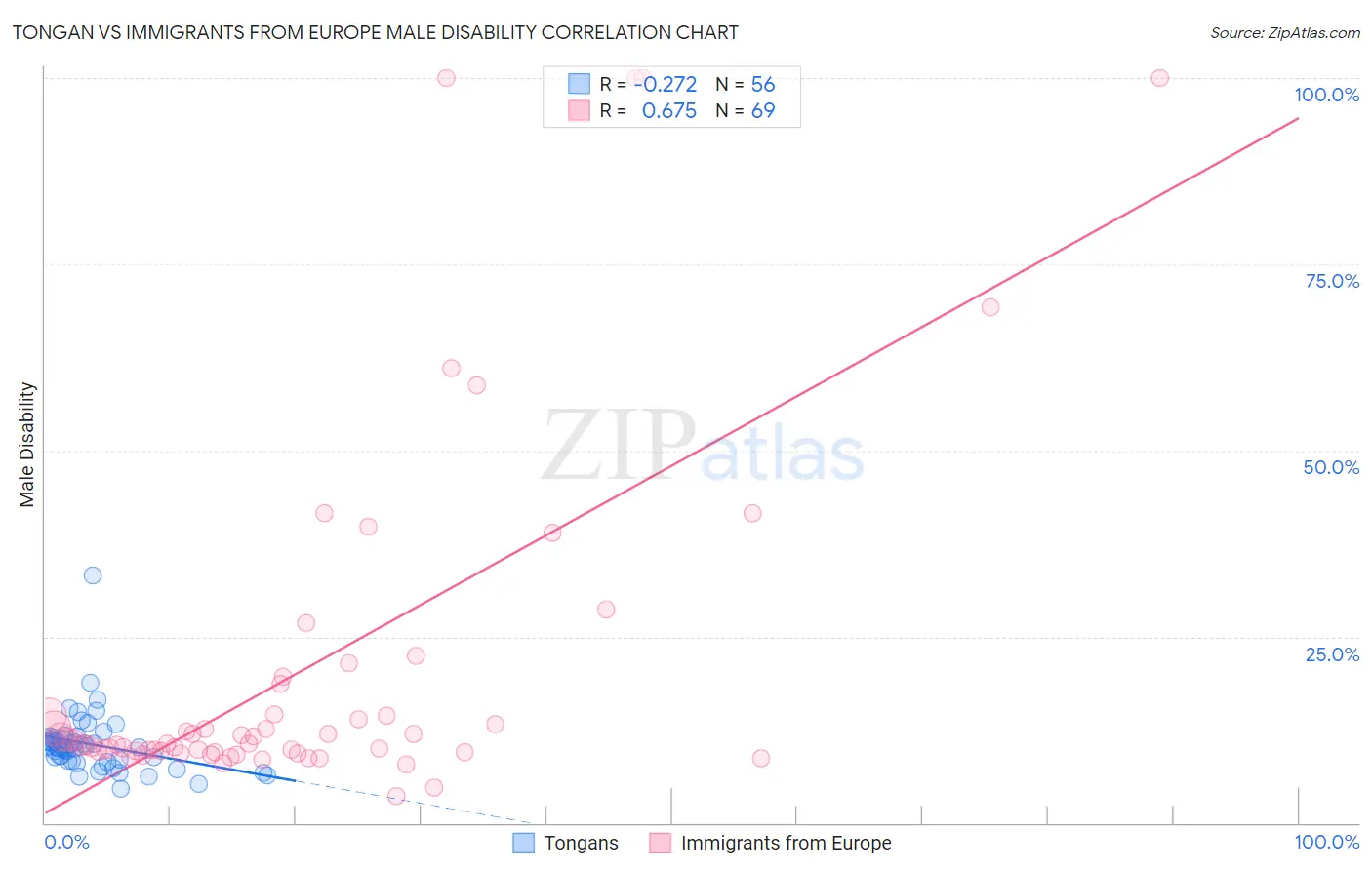 Tongan vs Immigrants from Europe Male Disability