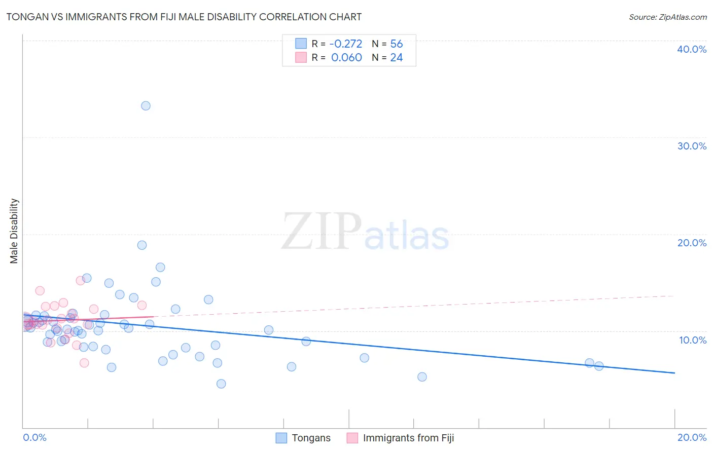 Tongan vs Immigrants from Fiji Male Disability