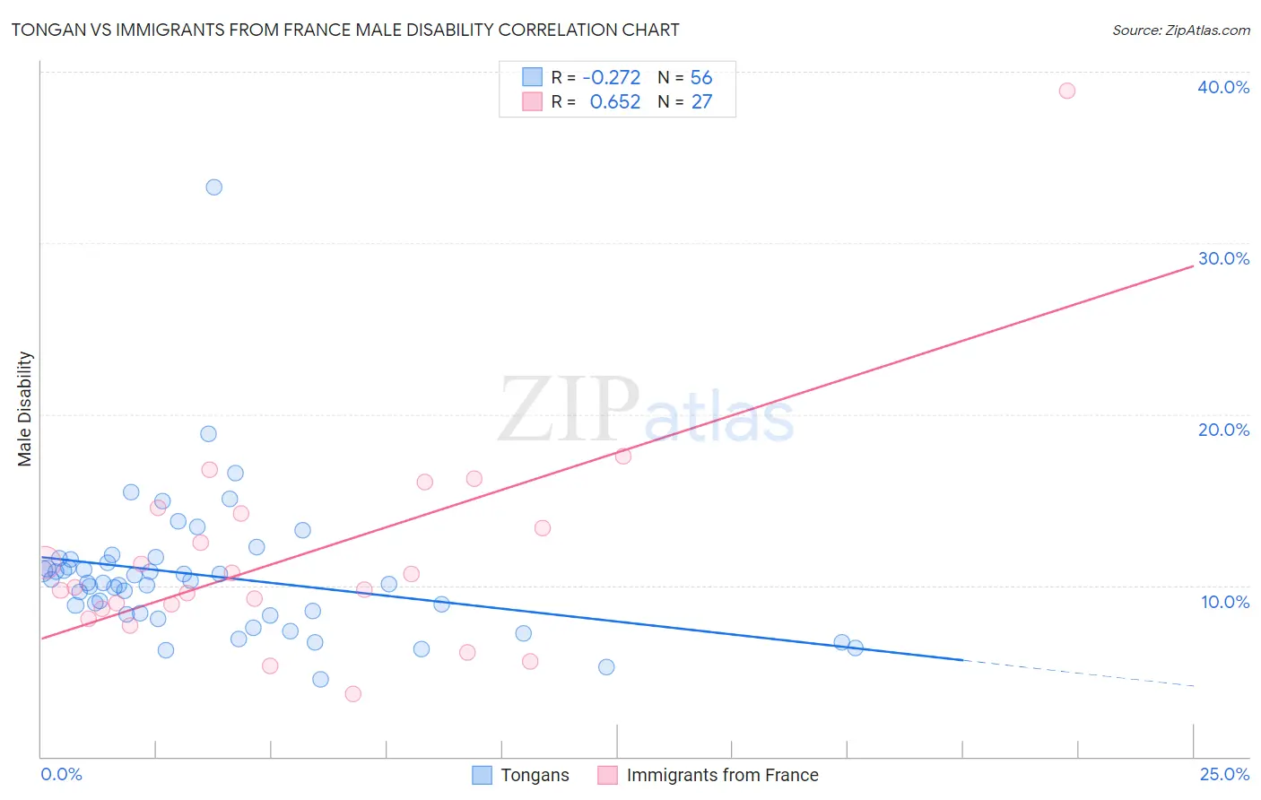 Tongan vs Immigrants from France Male Disability