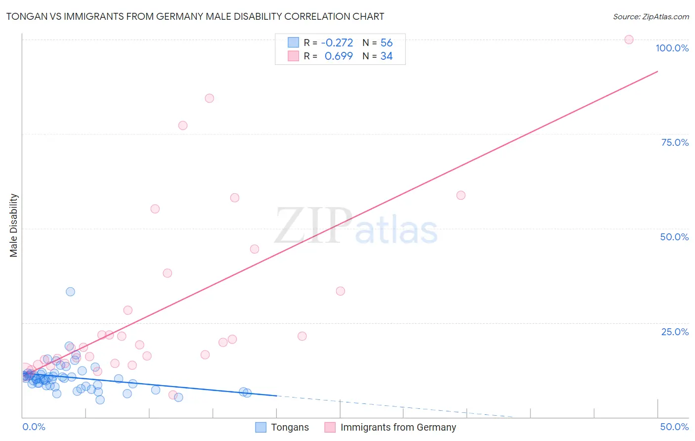 Tongan vs Immigrants from Germany Male Disability