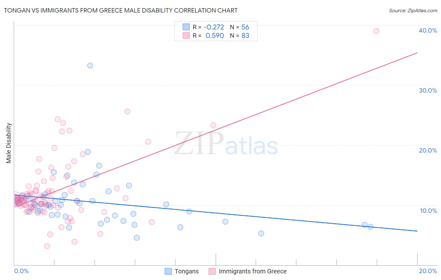 Tongan vs Immigrants from Greece Male Disability