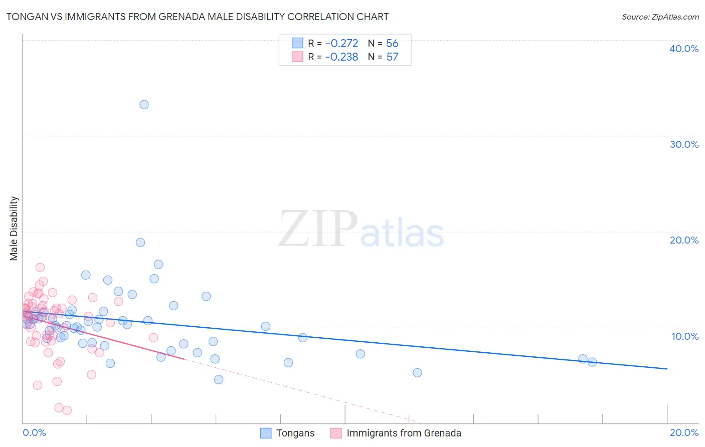 Tongan vs Immigrants from Grenada Male Disability