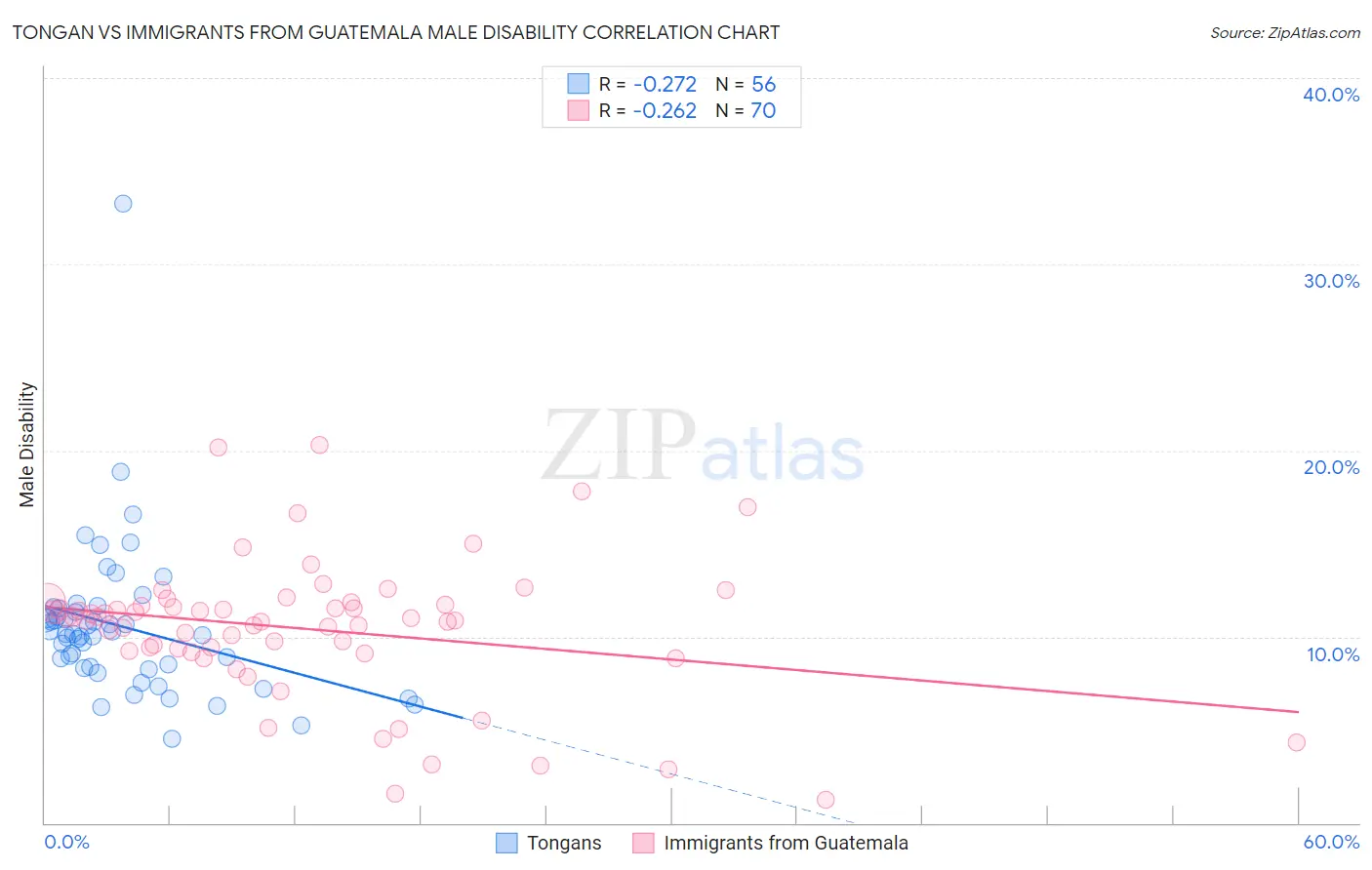 Tongan vs Immigrants from Guatemala Male Disability