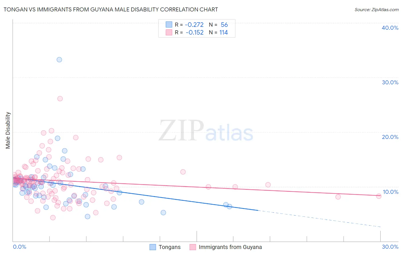 Tongan vs Immigrants from Guyana Male Disability