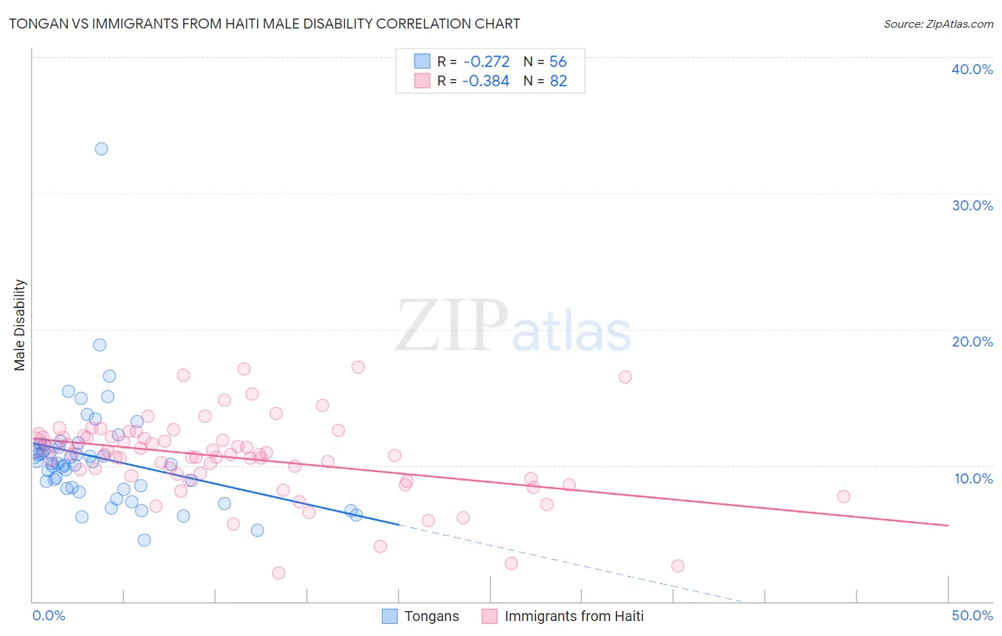 Tongan vs Immigrants from Haiti Male Disability