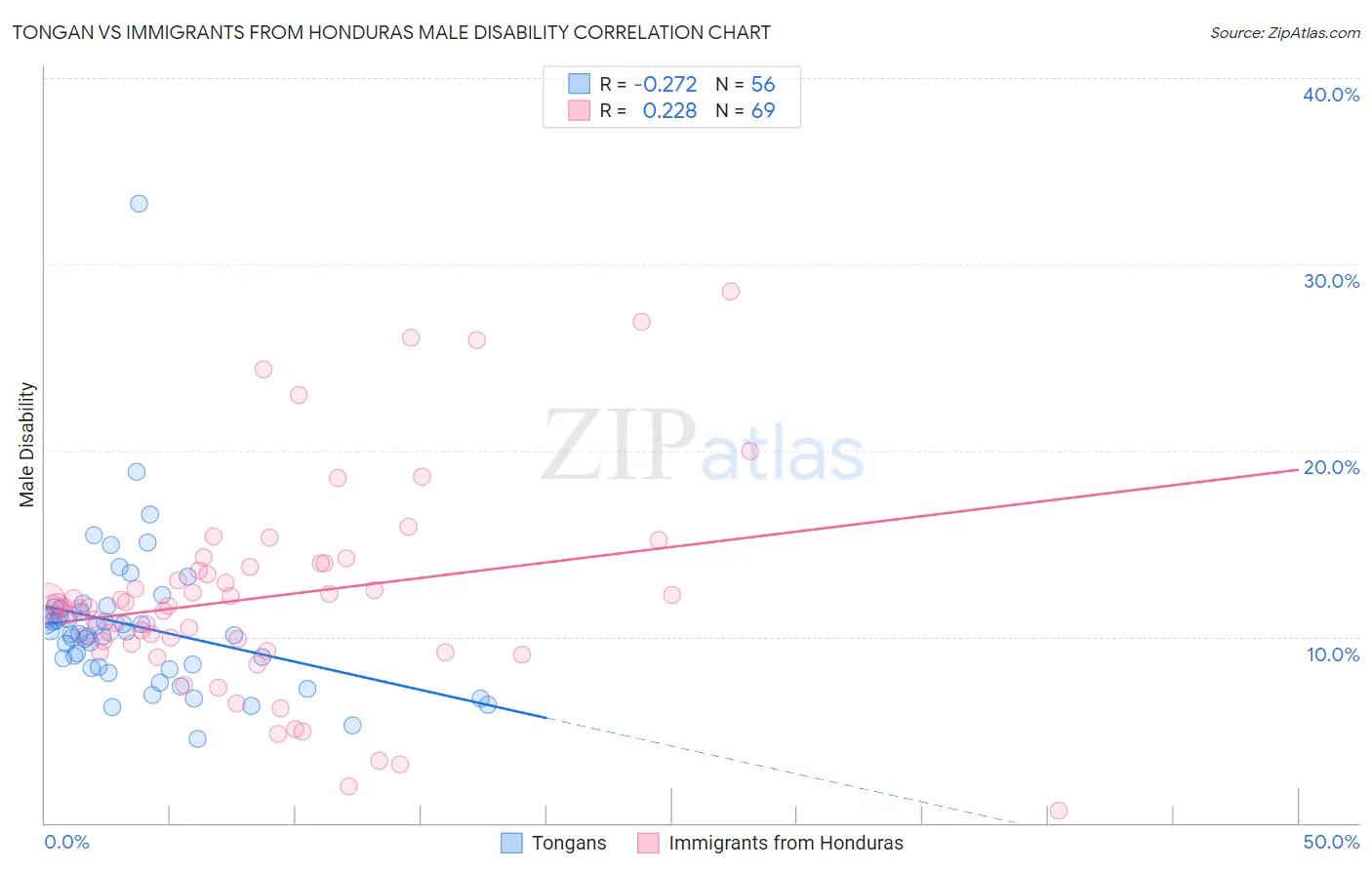 Tongan vs Immigrants from Honduras Male Disability