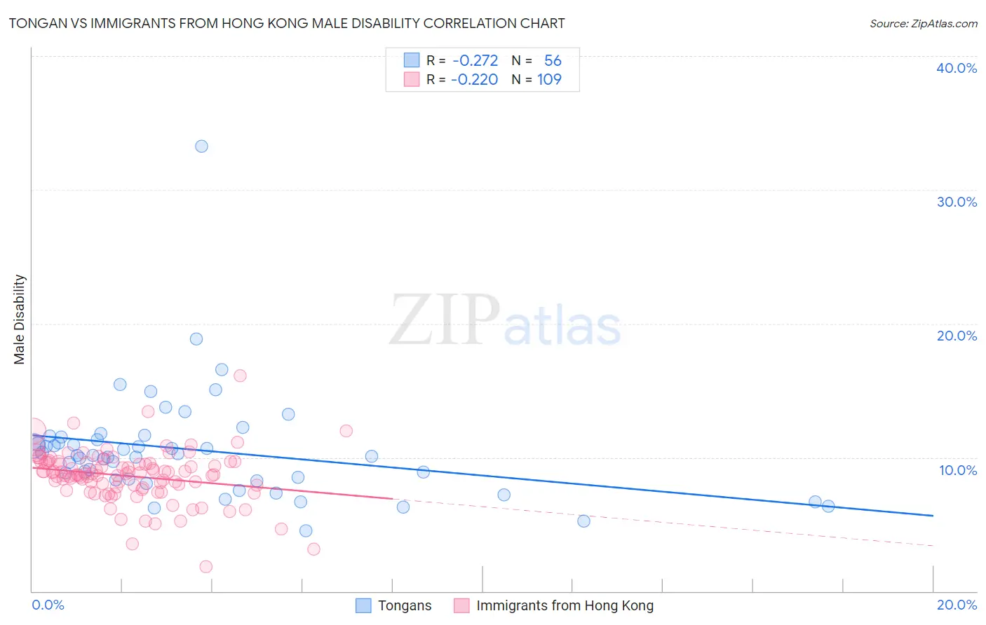 Tongan vs Immigrants from Hong Kong Male Disability