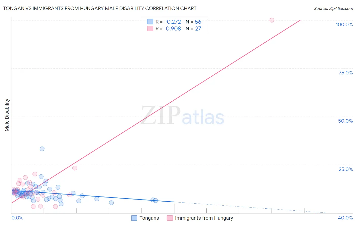 Tongan vs Immigrants from Hungary Male Disability