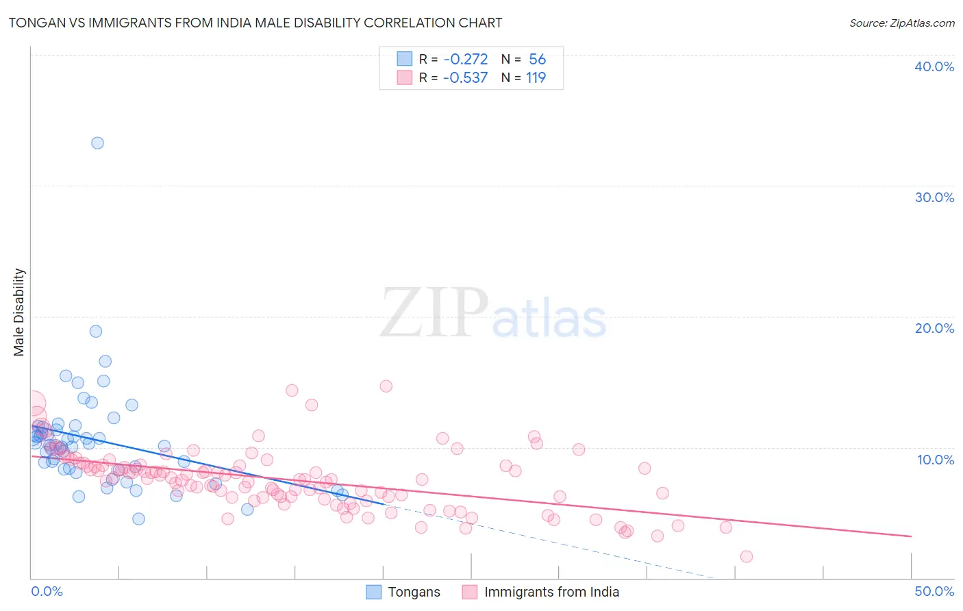 Tongan vs Immigrants from India Male Disability