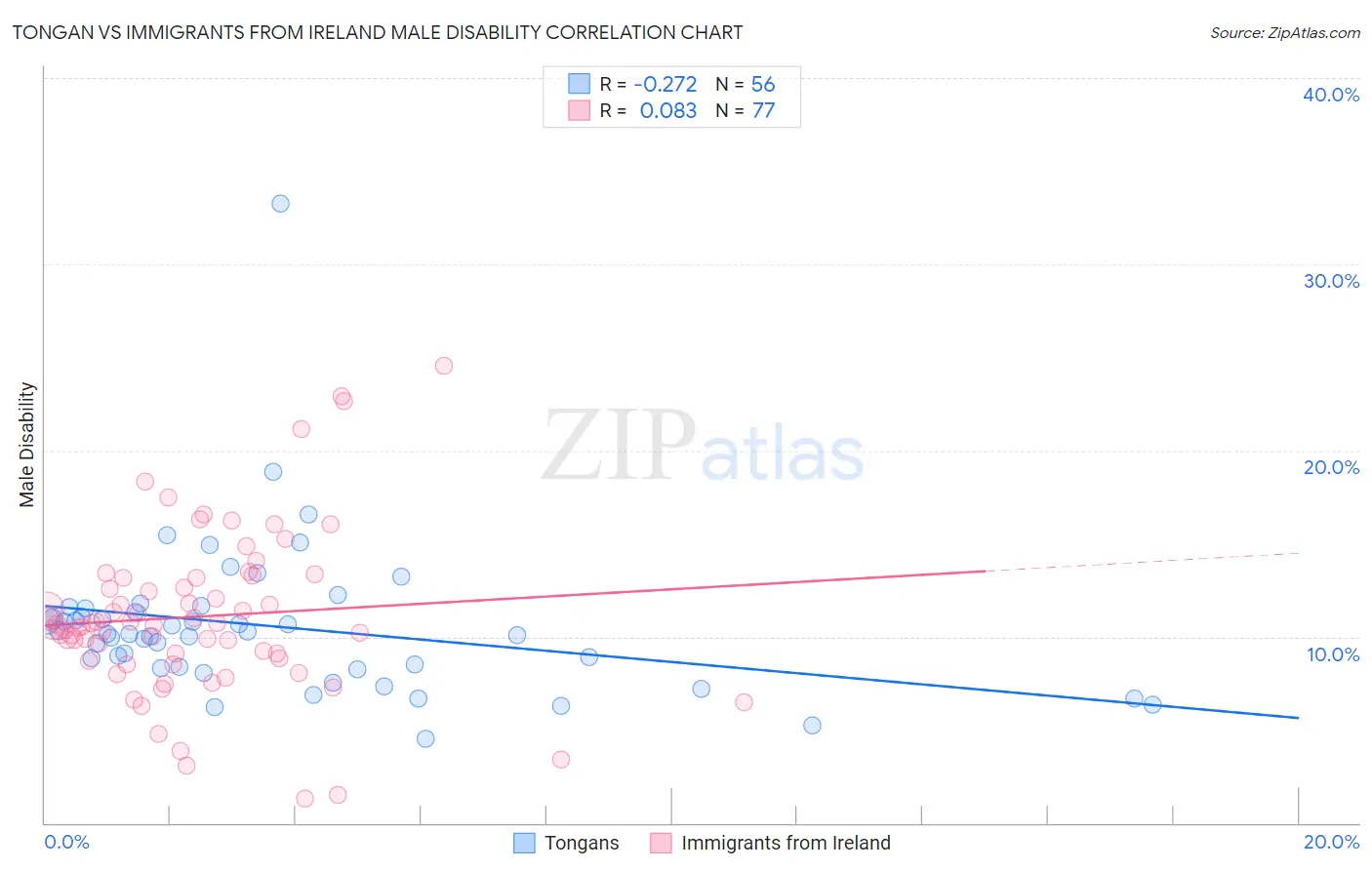 Tongan vs Immigrants from Ireland Male Disability