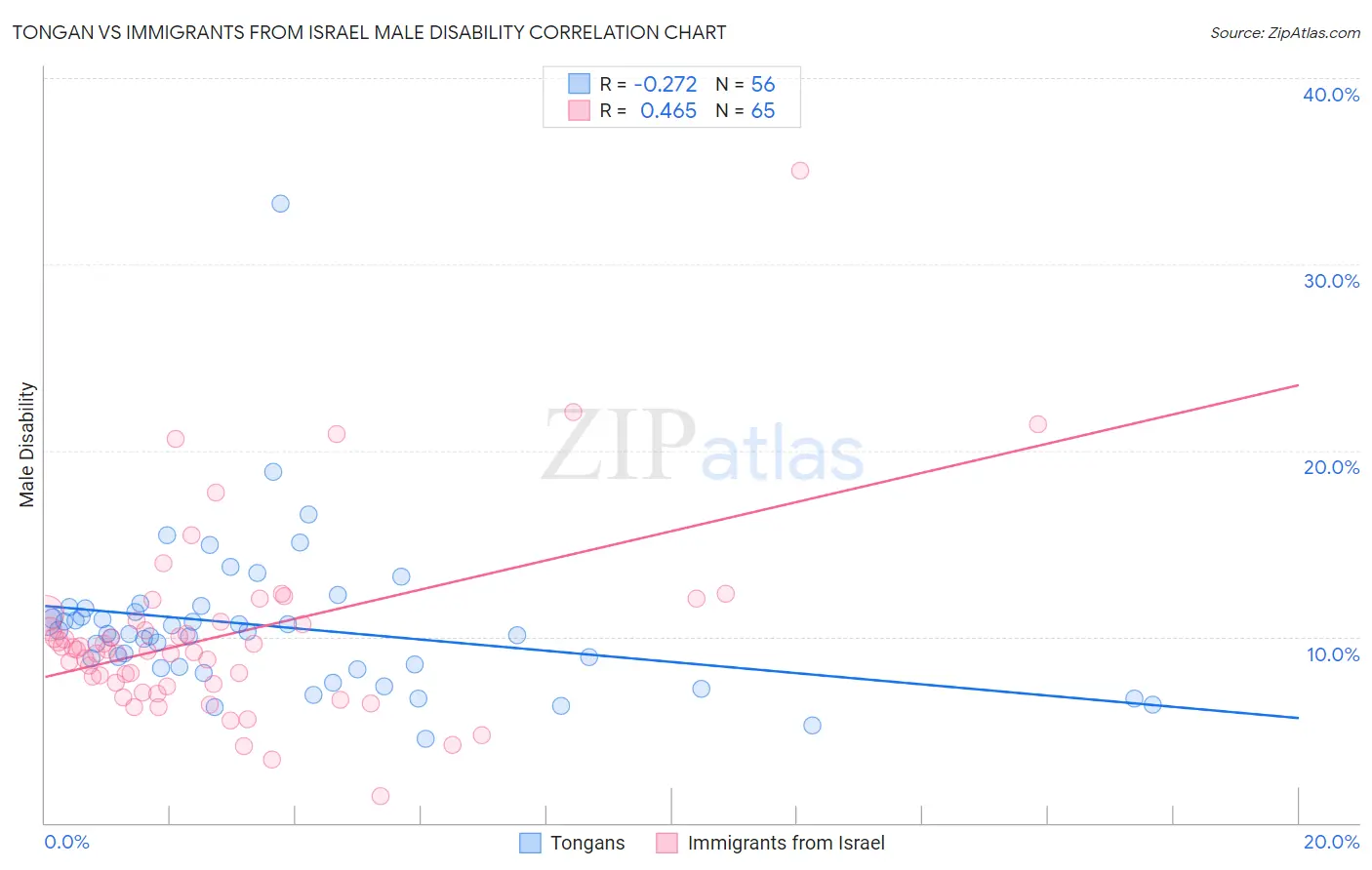 Tongan vs Immigrants from Israel Male Disability