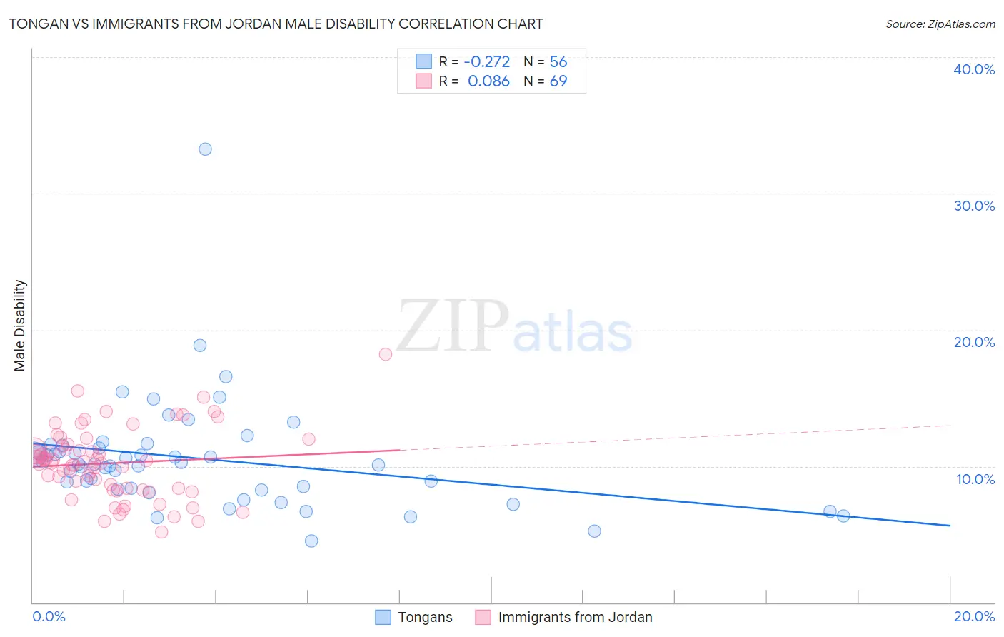 Tongan vs Immigrants from Jordan Male Disability