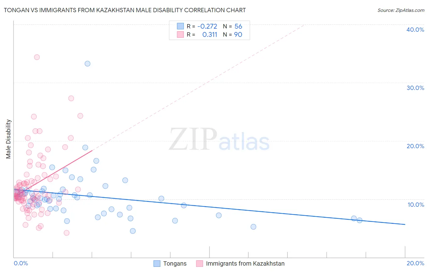 Tongan vs Immigrants from Kazakhstan Male Disability