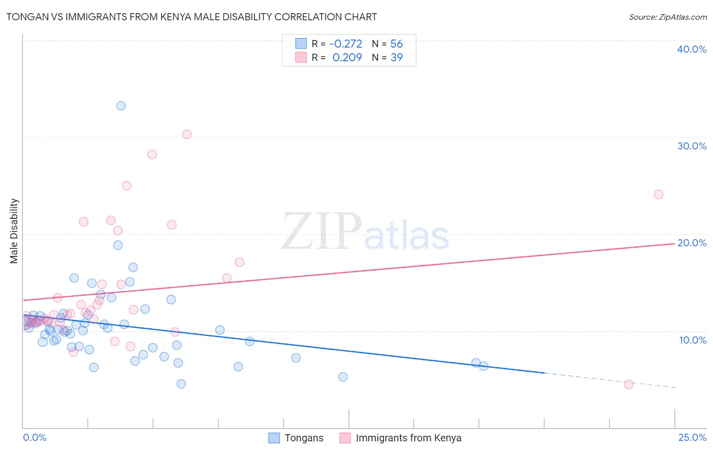 Tongan vs Immigrants from Kenya Male Disability