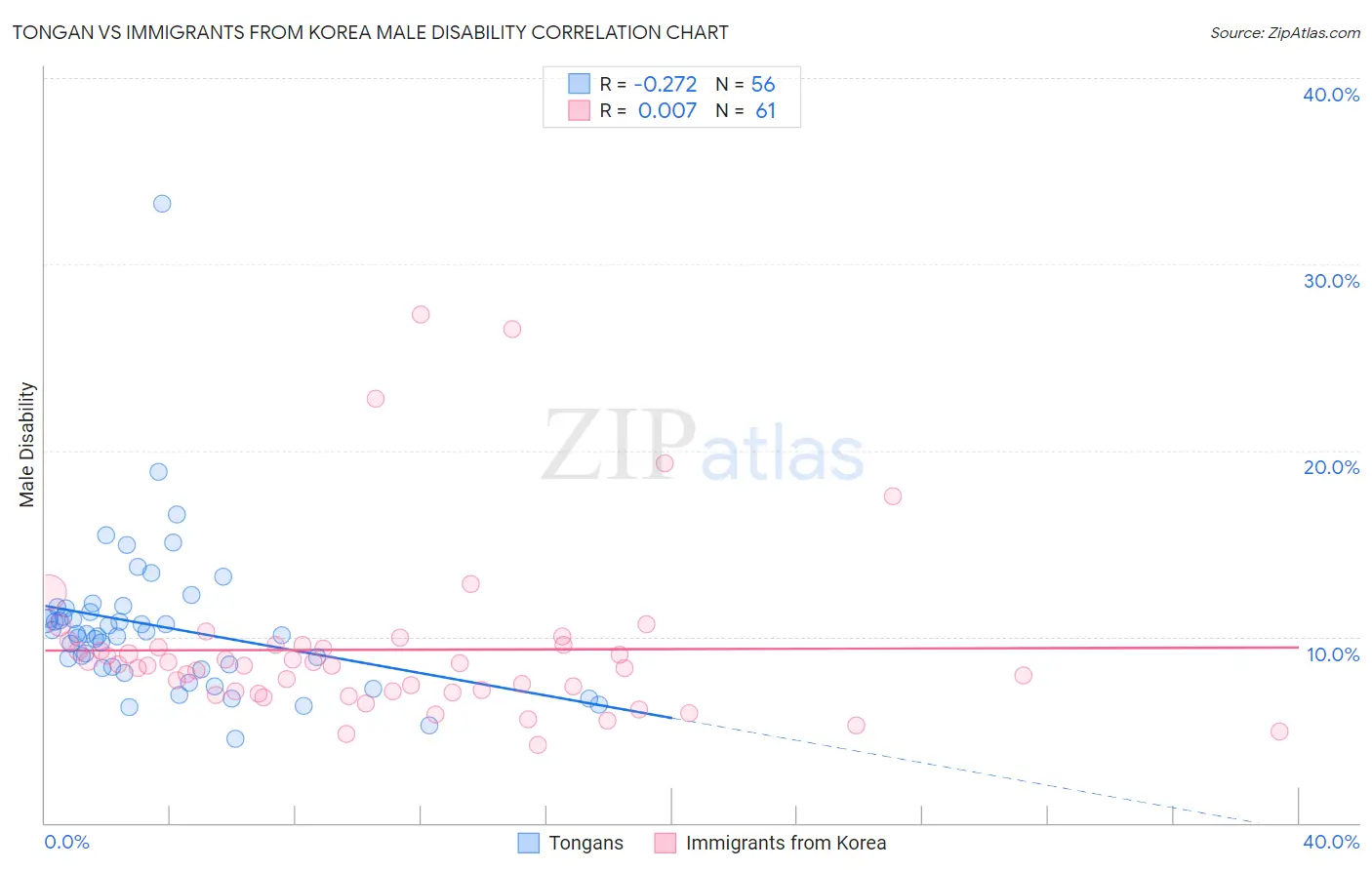 Tongan vs Immigrants from Korea Male Disability