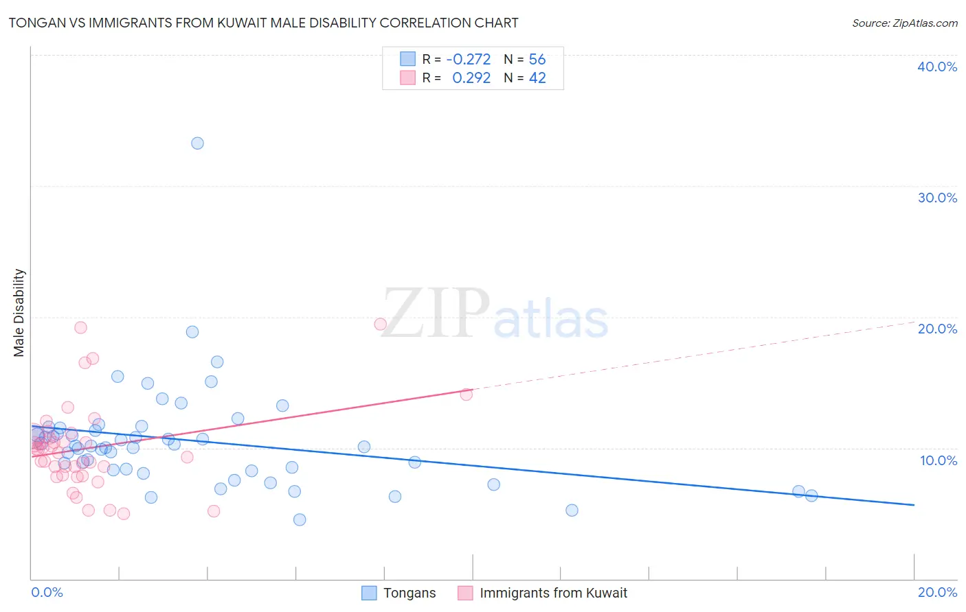 Tongan vs Immigrants from Kuwait Male Disability