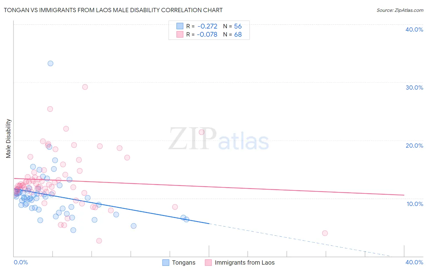 Tongan vs Immigrants from Laos Male Disability