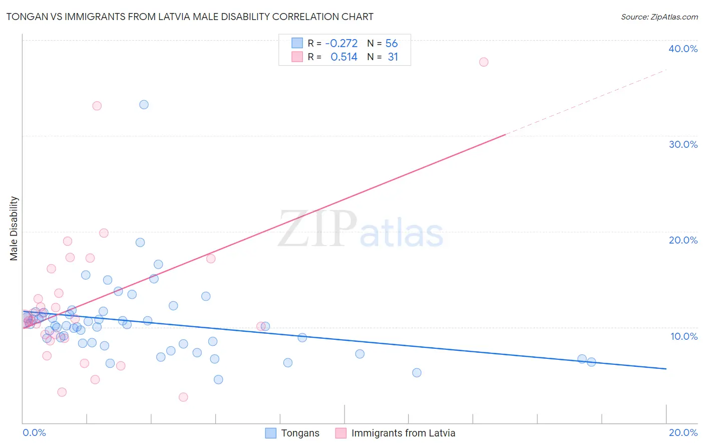 Tongan vs Immigrants from Latvia Male Disability