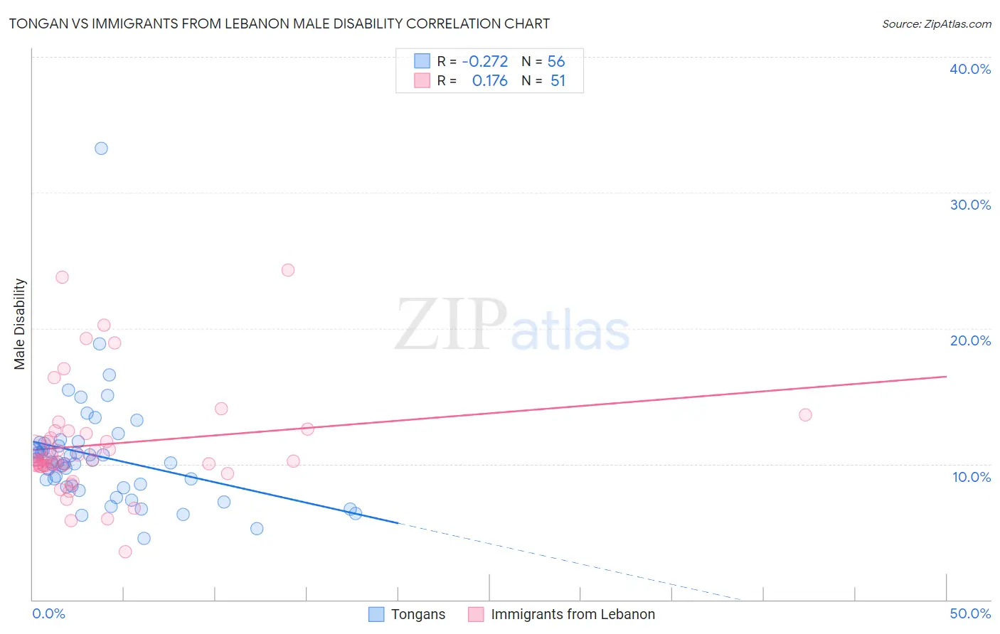 Tongan vs Immigrants from Lebanon Male Disability