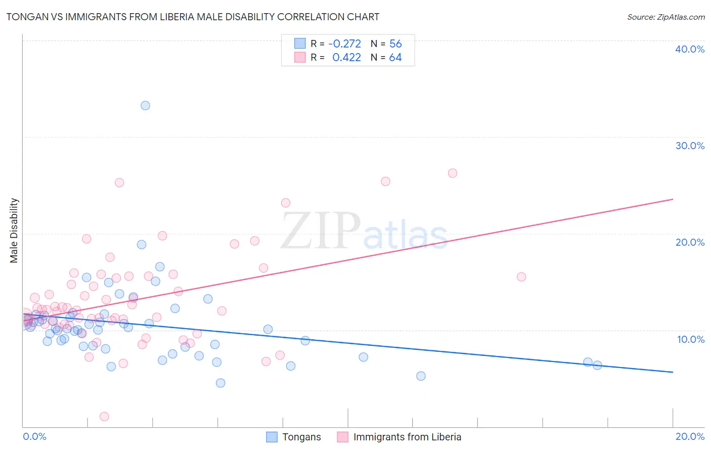 Tongan vs Immigrants from Liberia Male Disability