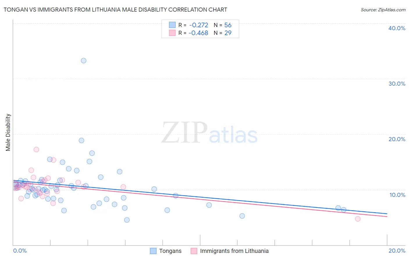 Tongan vs Immigrants from Lithuania Male Disability