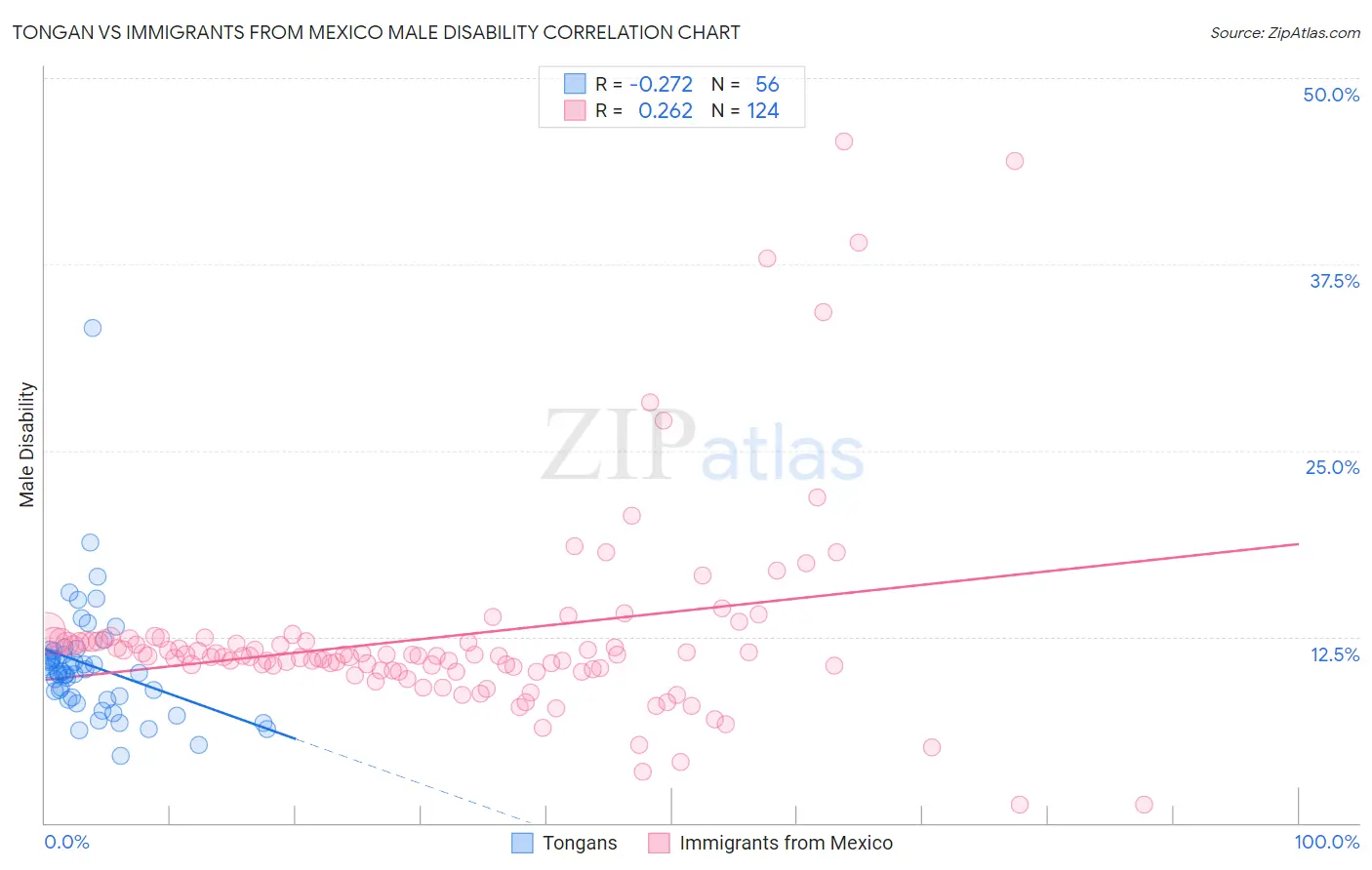 Tongan vs Immigrants from Mexico Male Disability