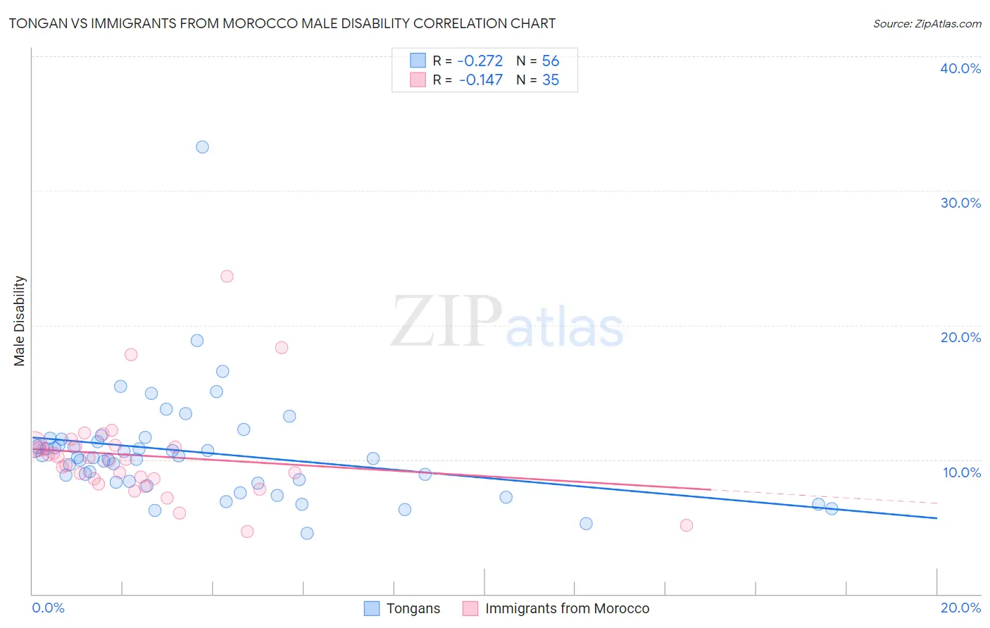 Tongan vs Immigrants from Morocco Male Disability