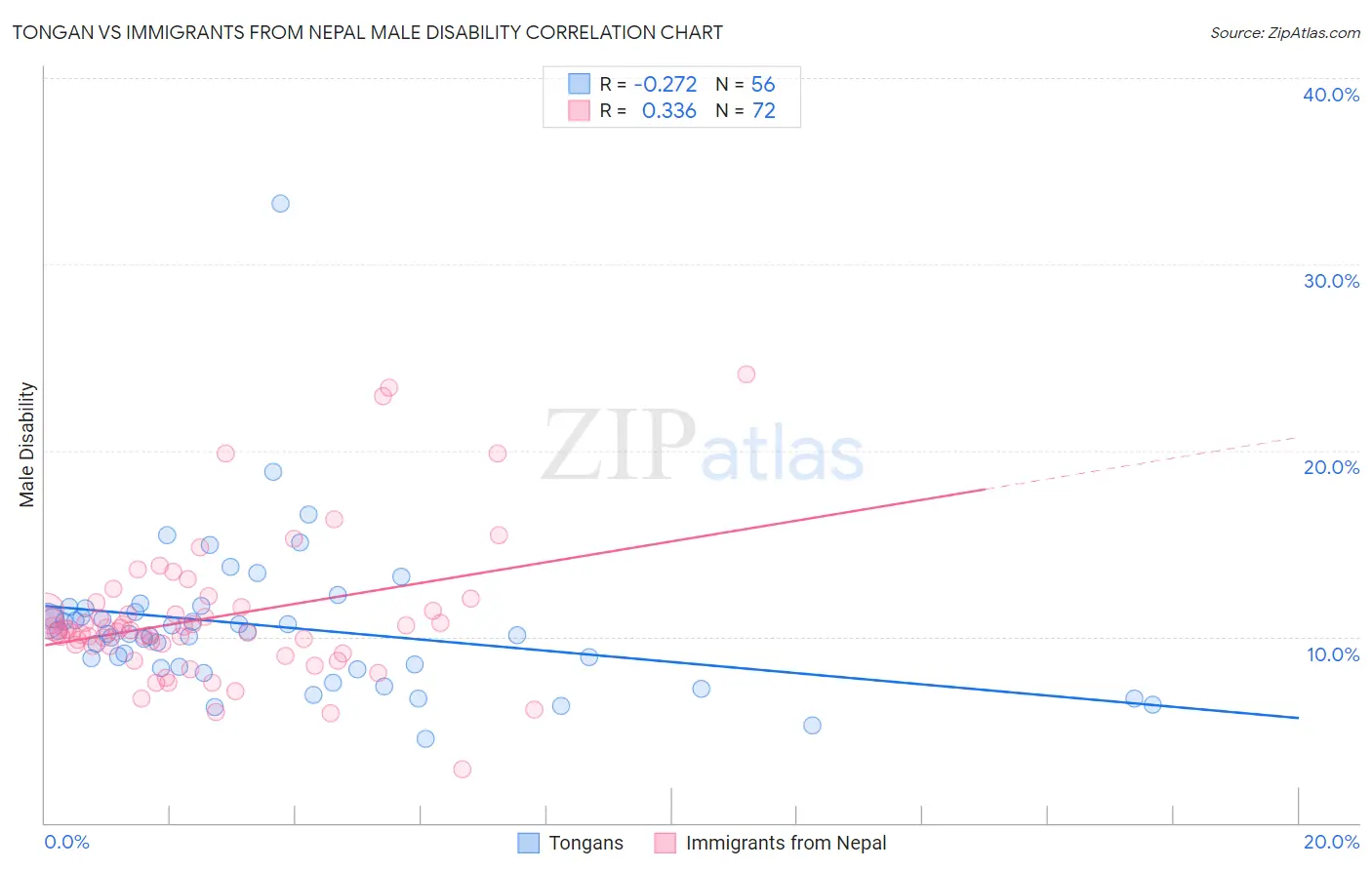 Tongan vs Immigrants from Nepal Male Disability