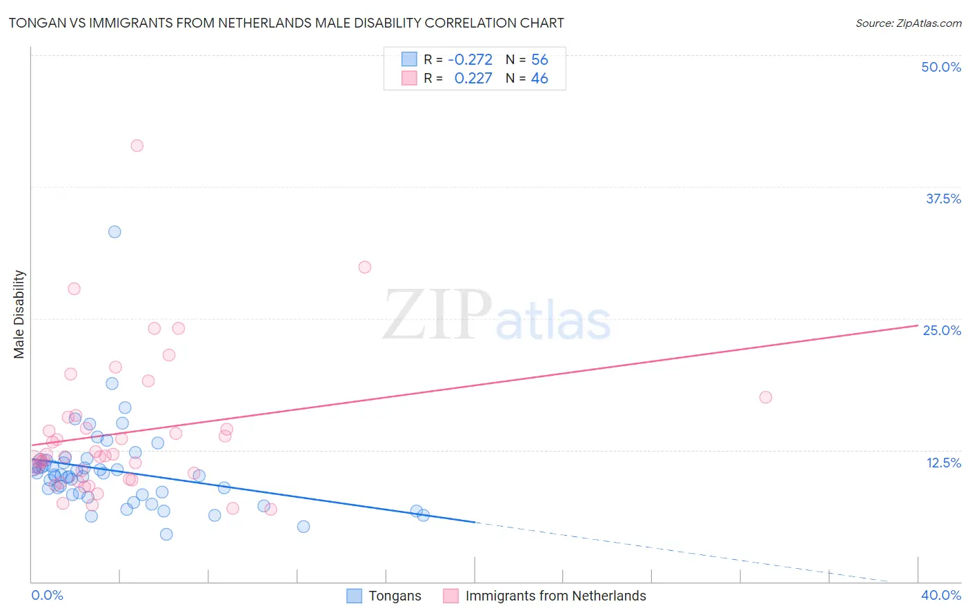 Tongan vs Immigrants from Netherlands Male Disability