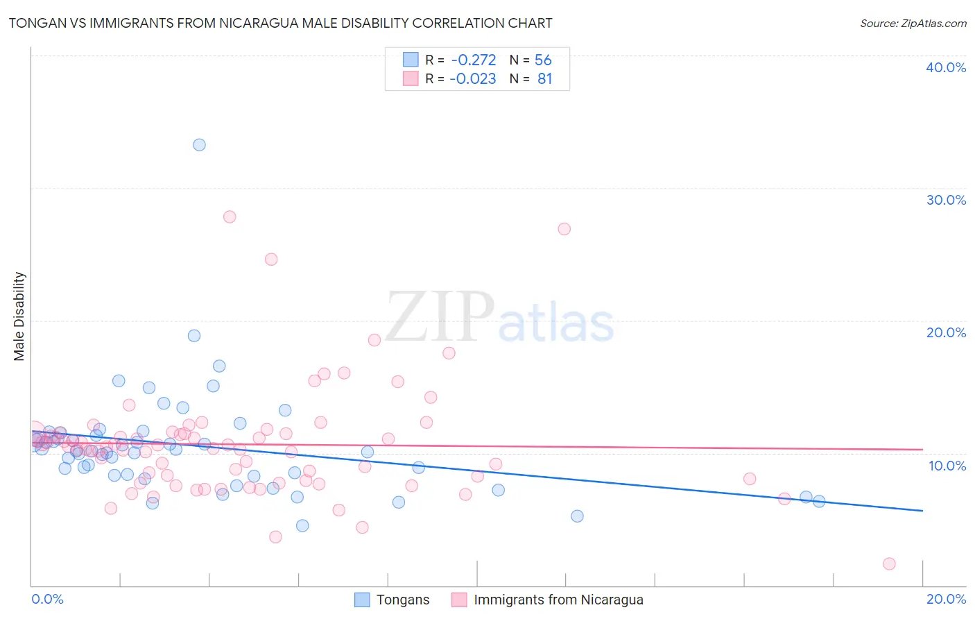 Tongan vs Immigrants from Nicaragua Male Disability