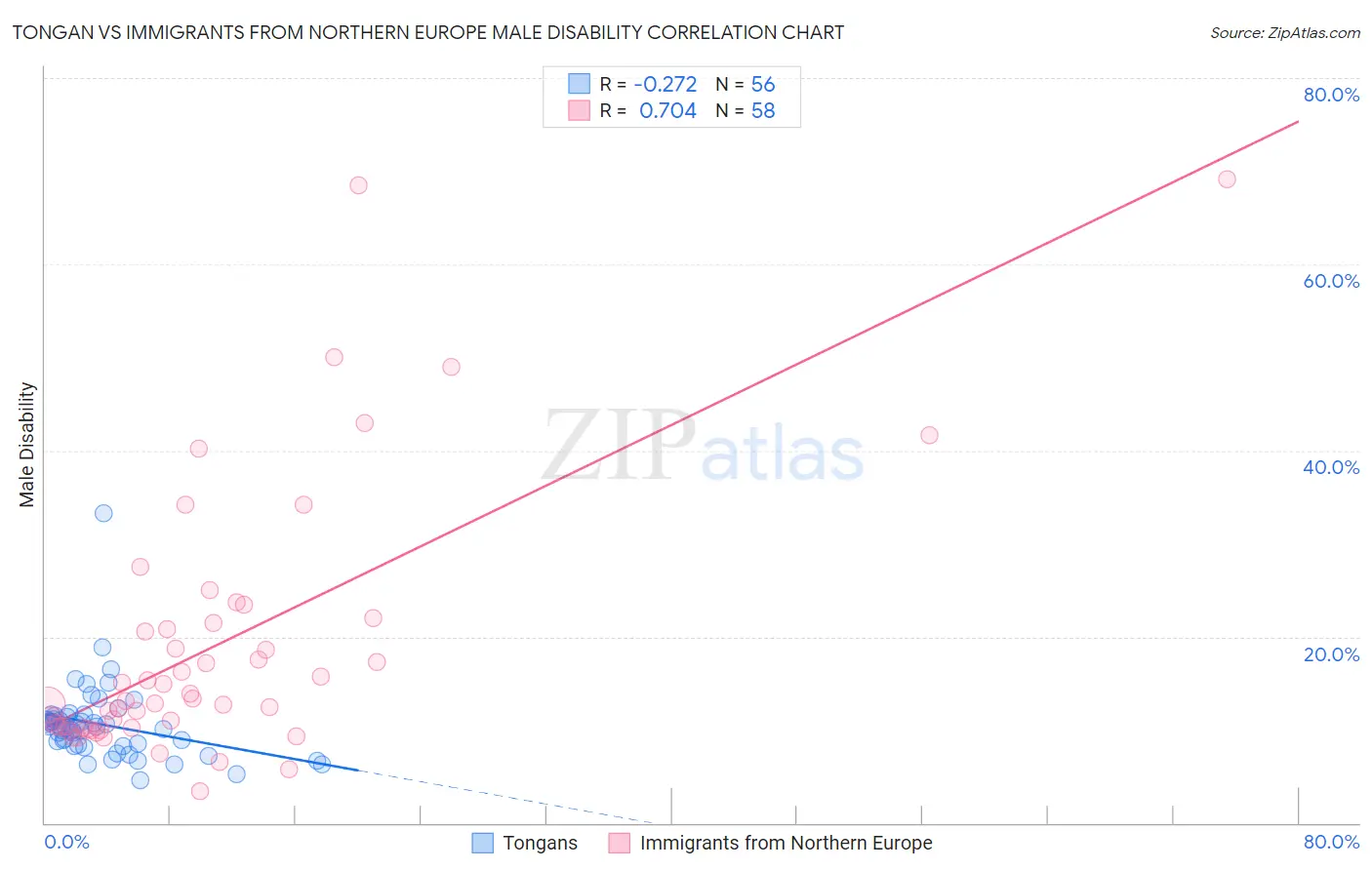 Tongan vs Immigrants from Northern Europe Male Disability