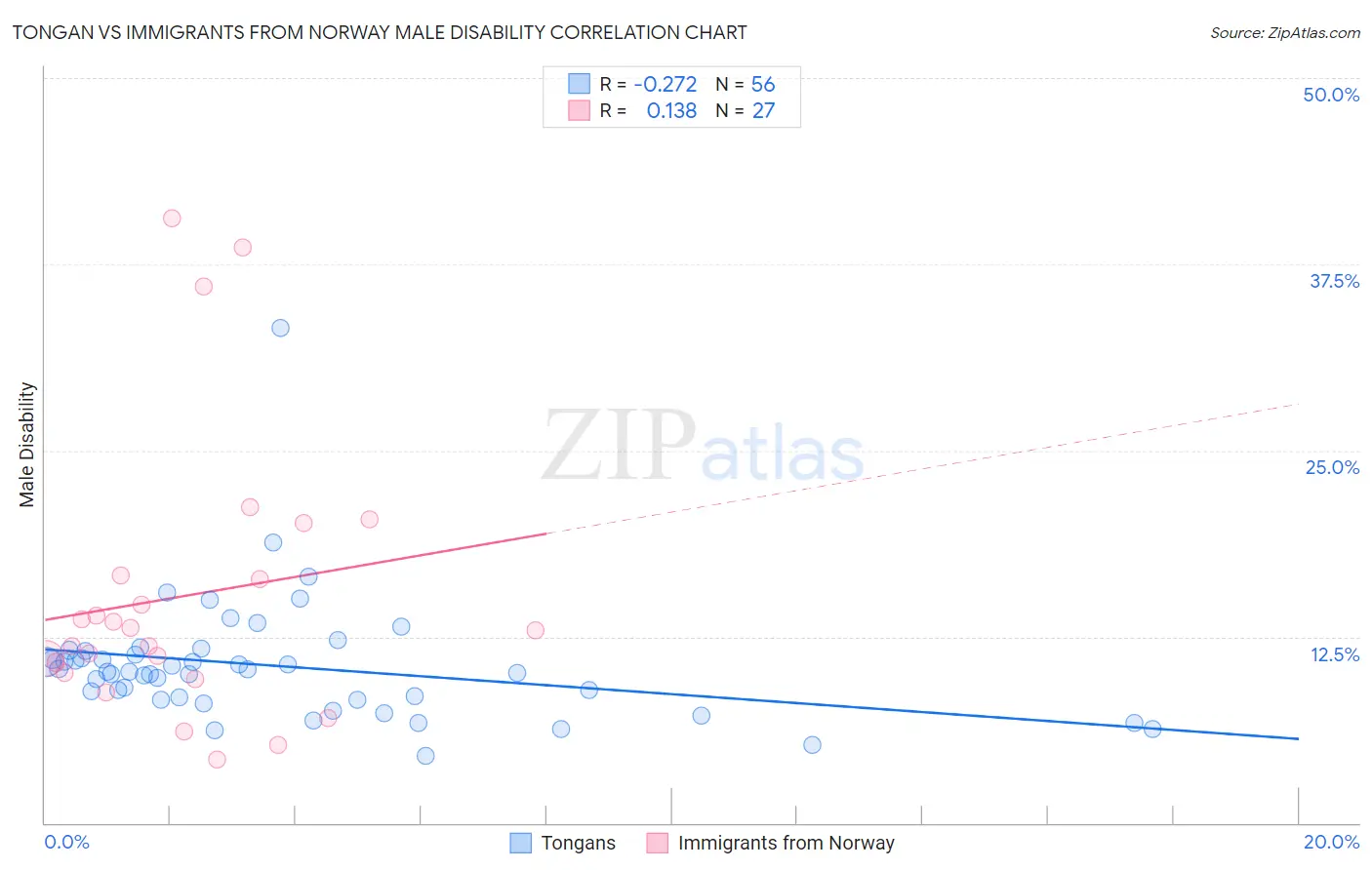 Tongan vs Immigrants from Norway Male Disability