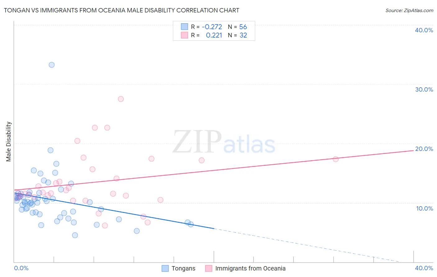 Tongan vs Immigrants from Oceania Male Disability