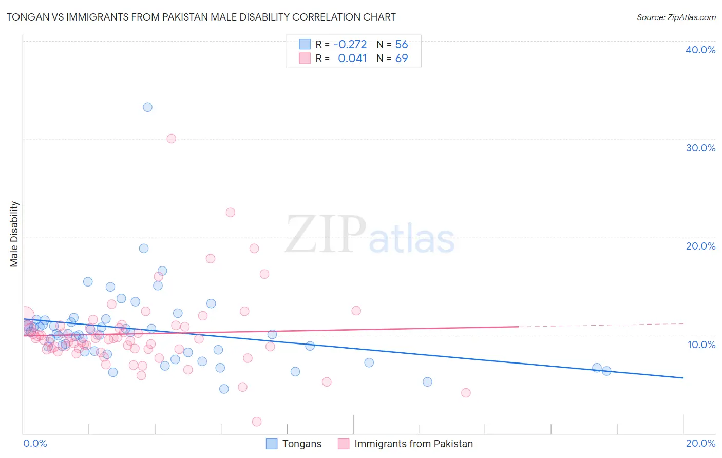 Tongan vs Immigrants from Pakistan Male Disability