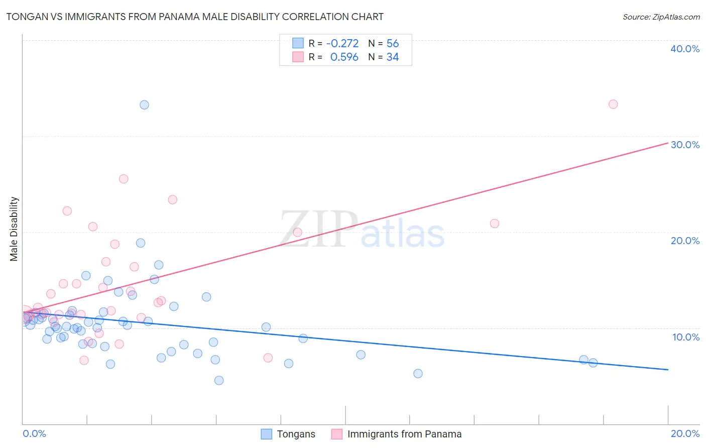 Tongan vs Immigrants from Panama Male Disability