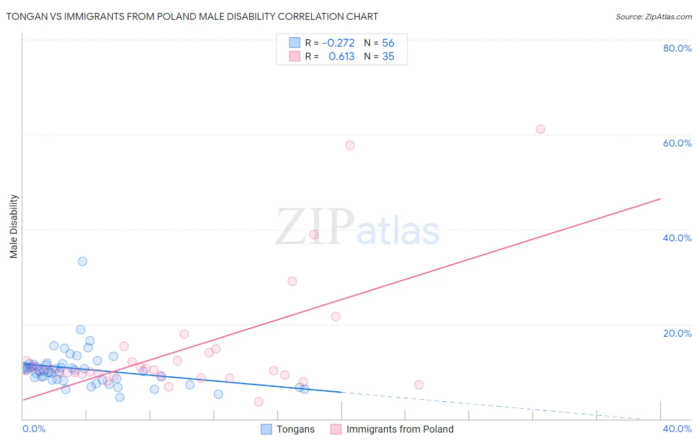 Tongan vs Immigrants from Poland Male Disability