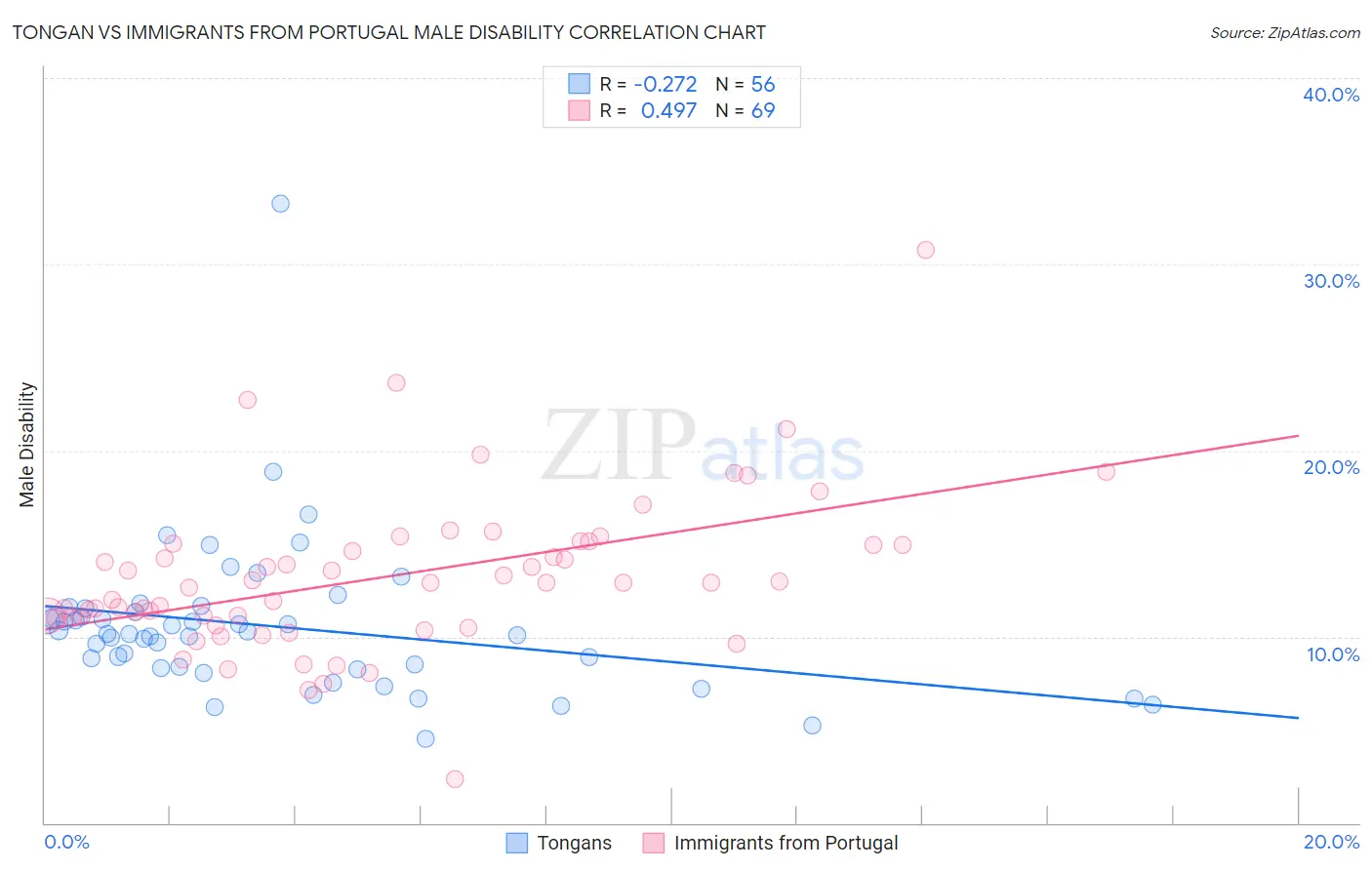 Tongan vs Immigrants from Portugal Male Disability