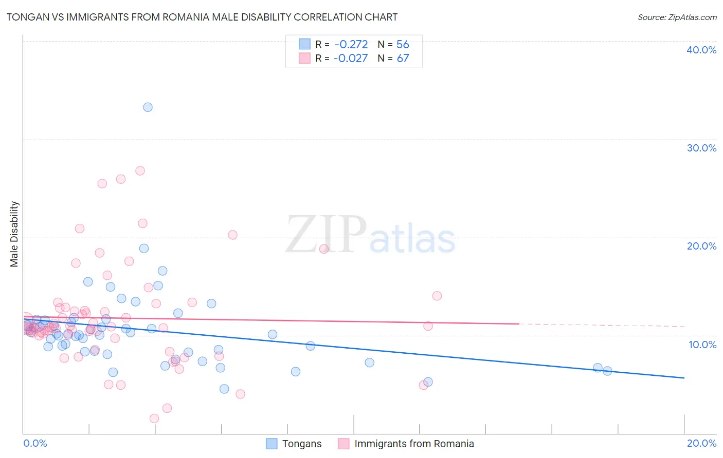 Tongan vs Immigrants from Romania Male Disability