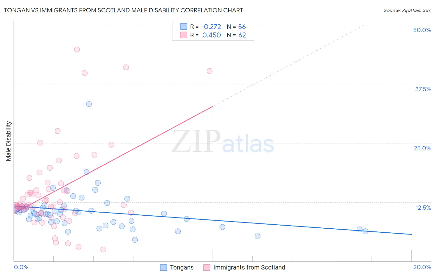 Tongan vs Immigrants from Scotland Male Disability