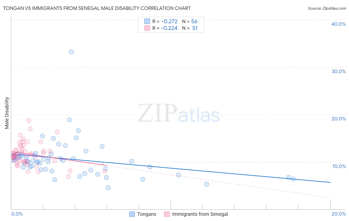 Tongan vs Immigrants from Senegal Male Disability