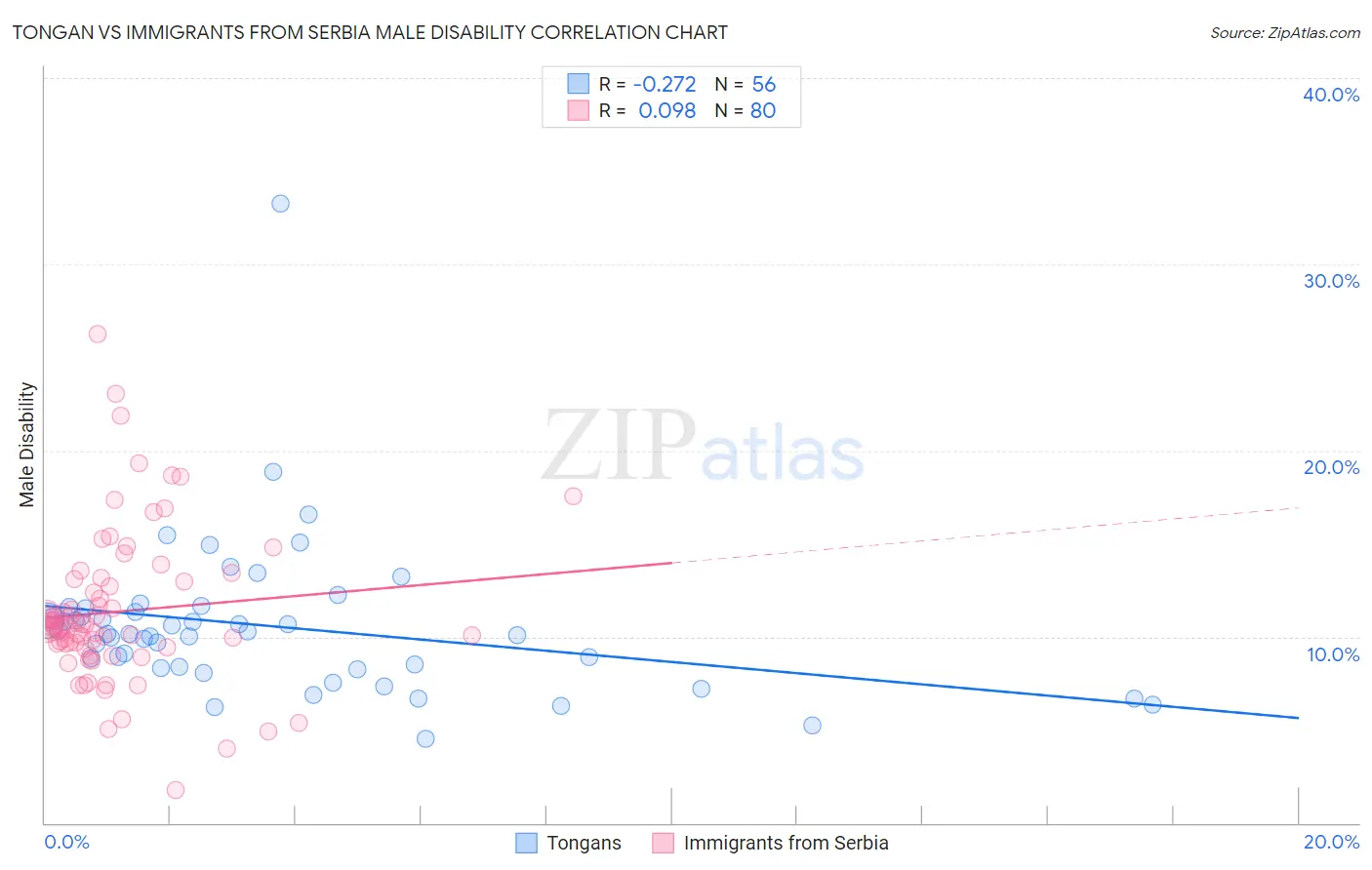 Tongan vs Immigrants from Serbia Male Disability