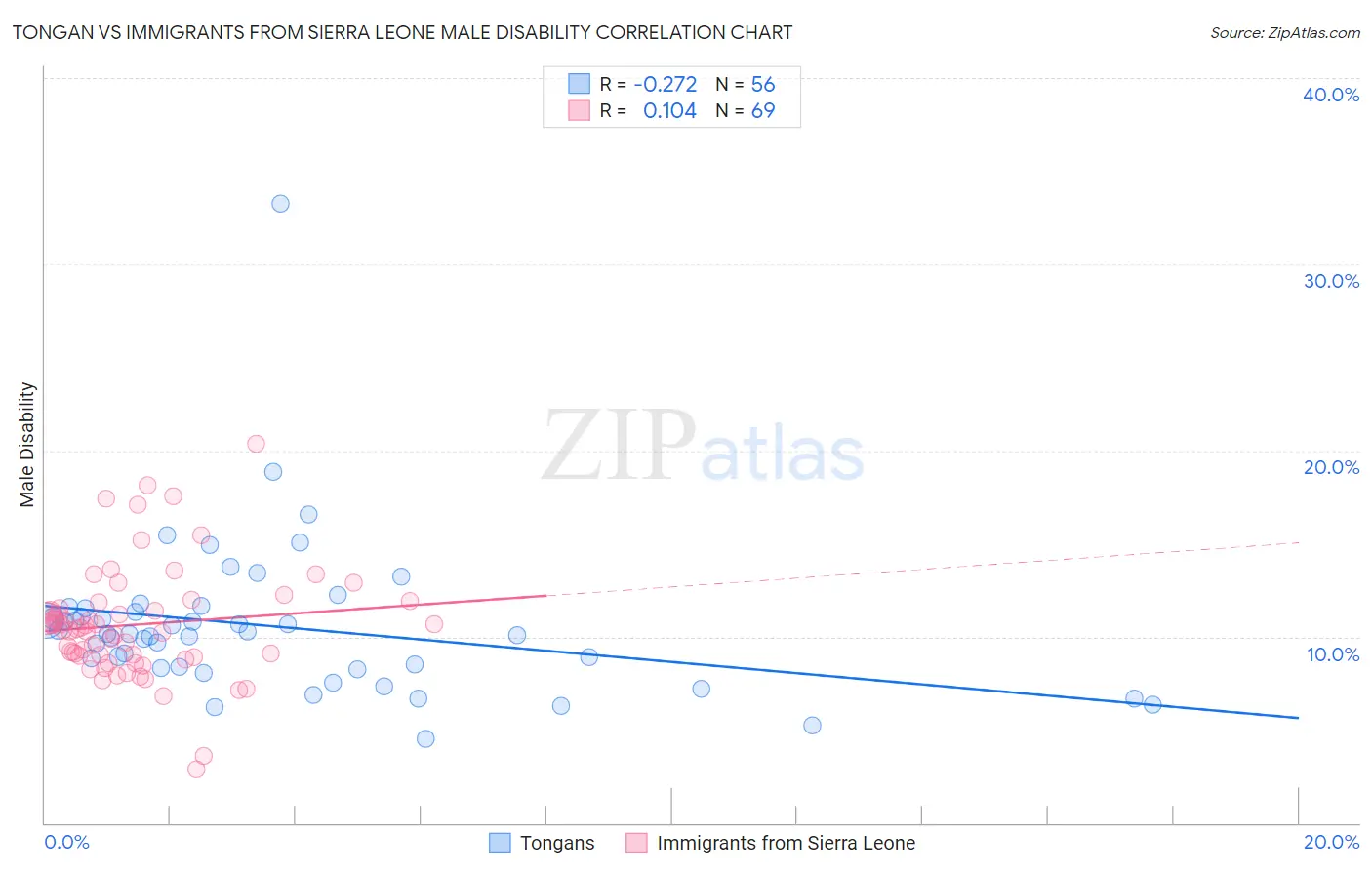 Tongan vs Immigrants from Sierra Leone Male Disability