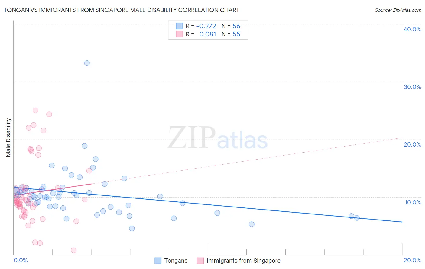 Tongan vs Immigrants from Singapore Male Disability