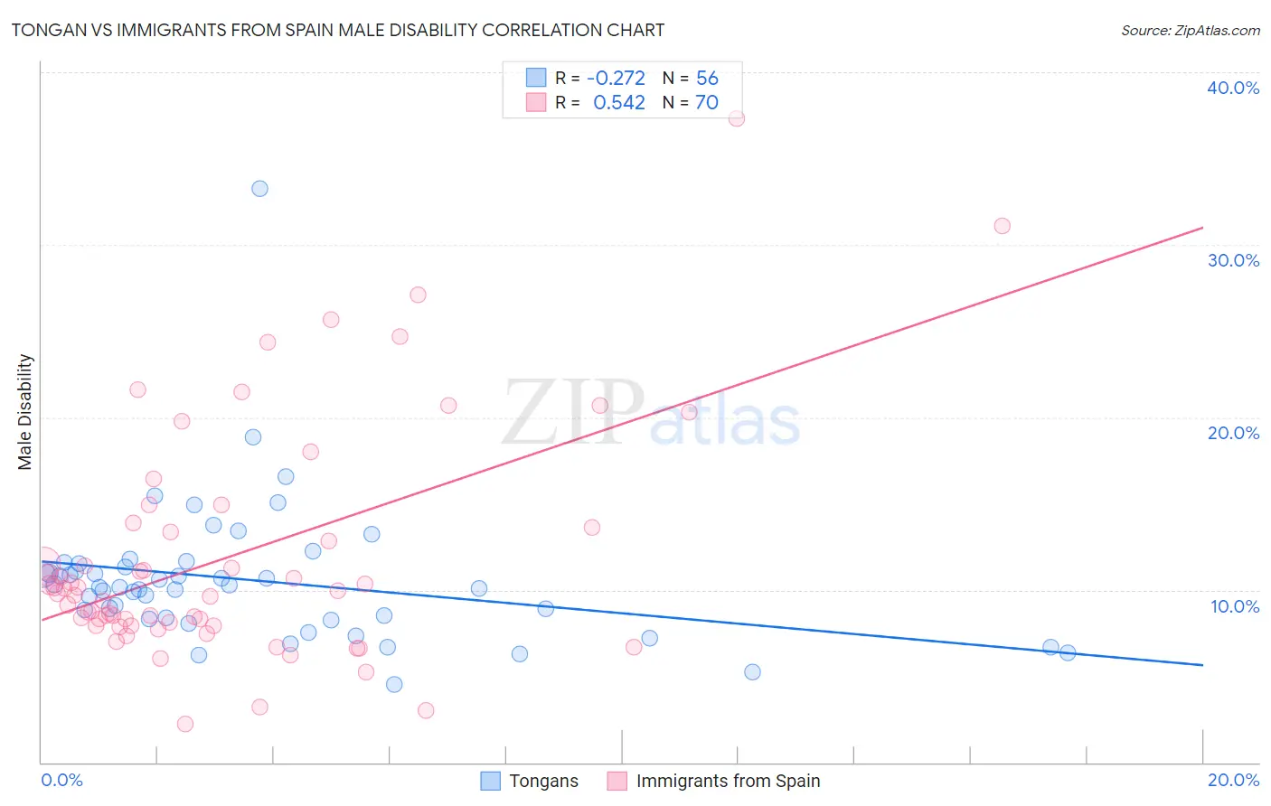 Tongan vs Immigrants from Spain Male Disability