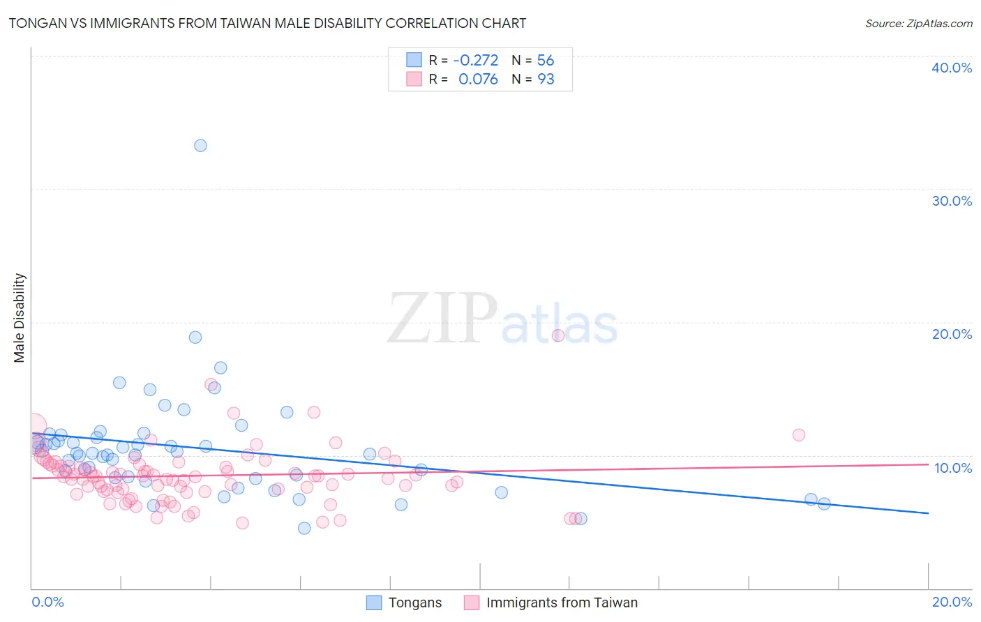 Tongan vs Immigrants from Taiwan Male Disability