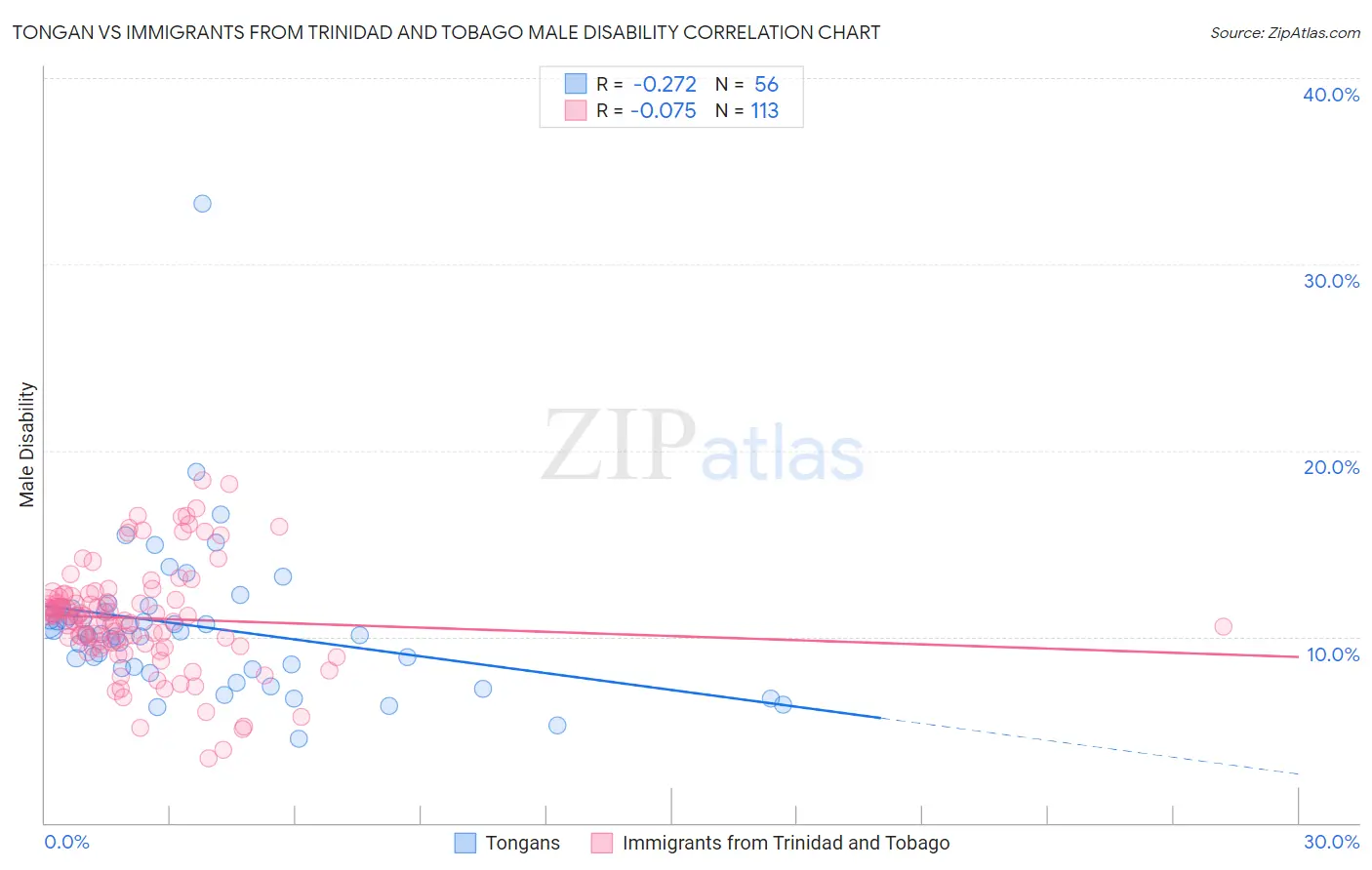 Tongan vs Immigrants from Trinidad and Tobago Male Disability