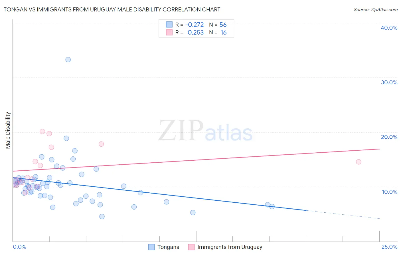 Tongan vs Immigrants from Uruguay Male Disability