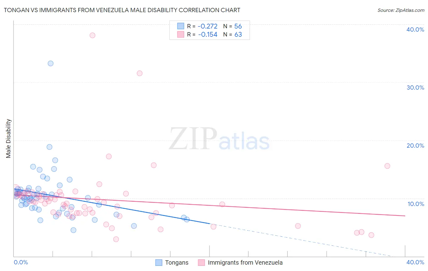 Tongan vs Immigrants from Venezuela Male Disability