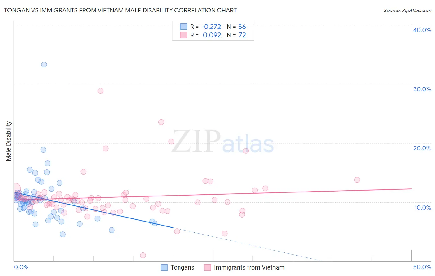 Tongan vs Immigrants from Vietnam Male Disability