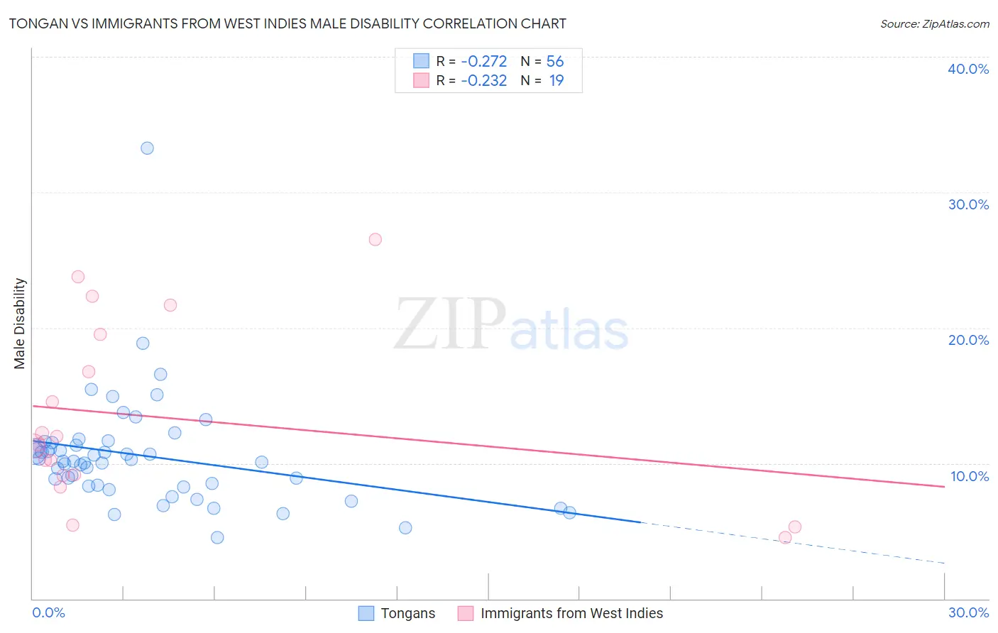 Tongan vs Immigrants from West Indies Male Disability